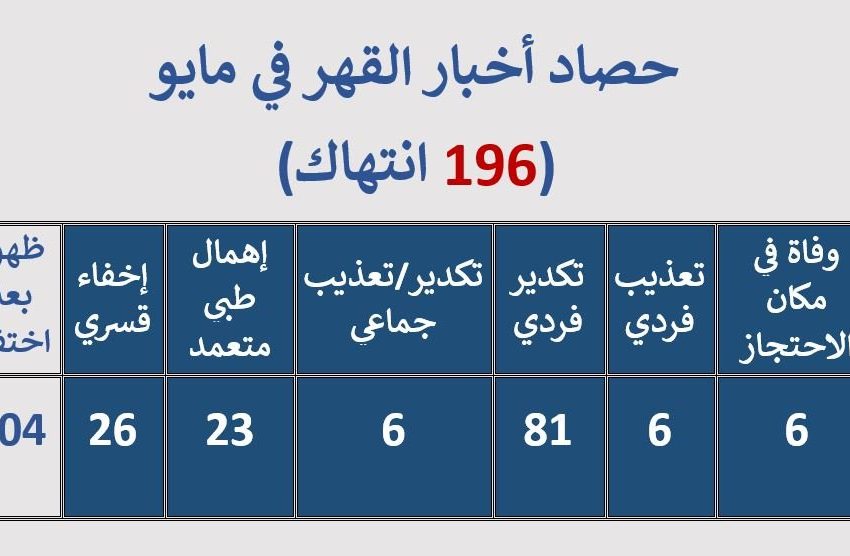  196 انتهاكًا .. أرشيف القهر في مايو 2022