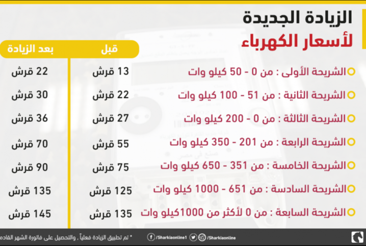  إنفوجراف.. تعرف إلى الزيادة الجديدة في أسعار الكهرباء
