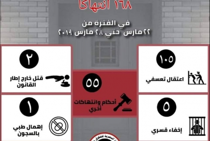  168 انتهاكات حقوقيا لعصابة العسكر في أسبوع