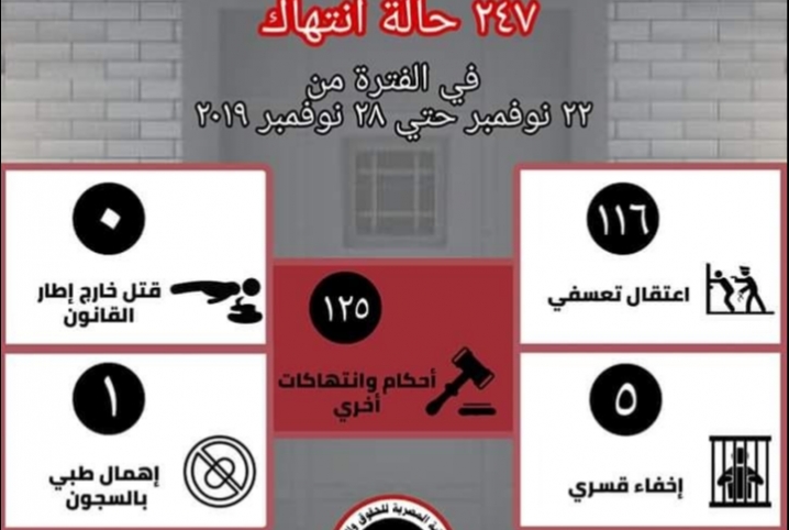  247 انتهاكات لميليشيات السيسي في أسبوع