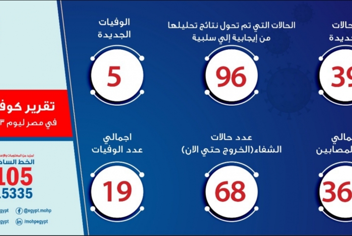 “الصحة”: 5 حالات وفاة اليوم بفيروس كورونا والعدد يرتفع لـ366