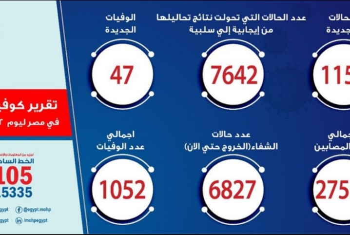 الصحة: تسجيل 1152 حالة إيجابية جديدة لفيروس كورونا.. و 47 حالة وفاة