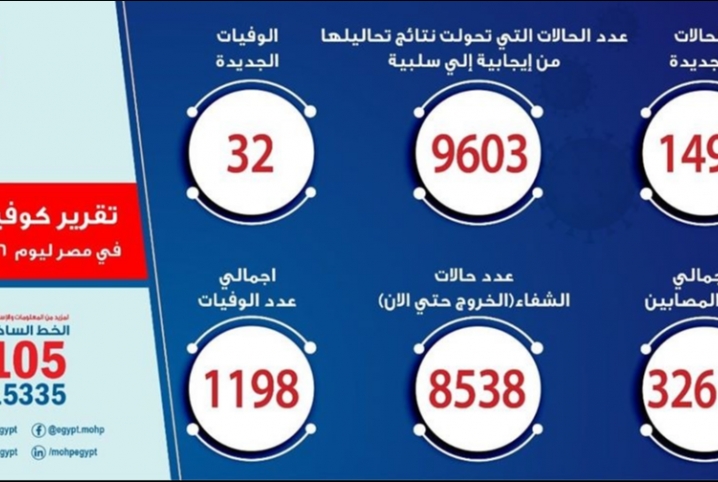 الصحة: تسجيل 1497 حالة إيجابية جديدة لفيروس كورونا.. و 32 حالة وفاة