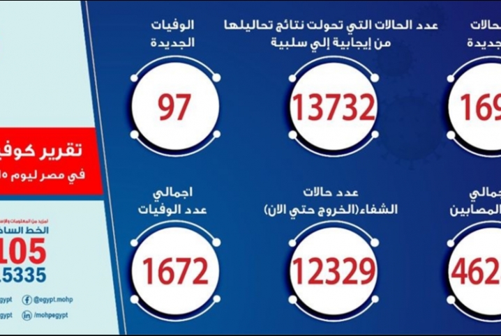الصحة: تسجيل 1691 حالة إيجابية جديدة لفيروس كورونا.. و 97 حالة وفاة
