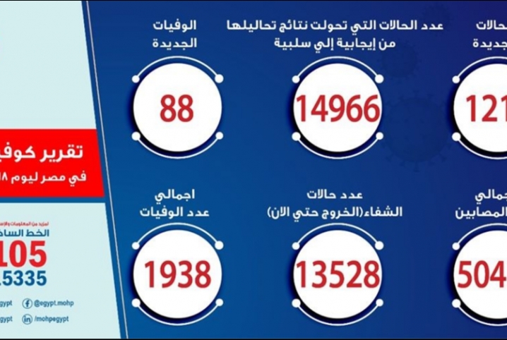 الصحة: تسجيل 1218 حالة إيجابية جديدة لفيروس كورونا.. و 88 حالة وفاة
