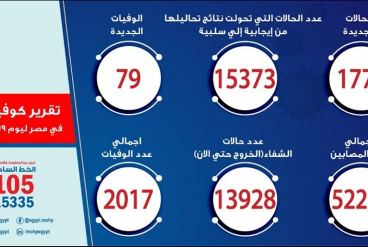  الصحة: تسجيل 1774 حالة إيجابية جديدة لفيروس كورونا.. و 79 حالة وفاة