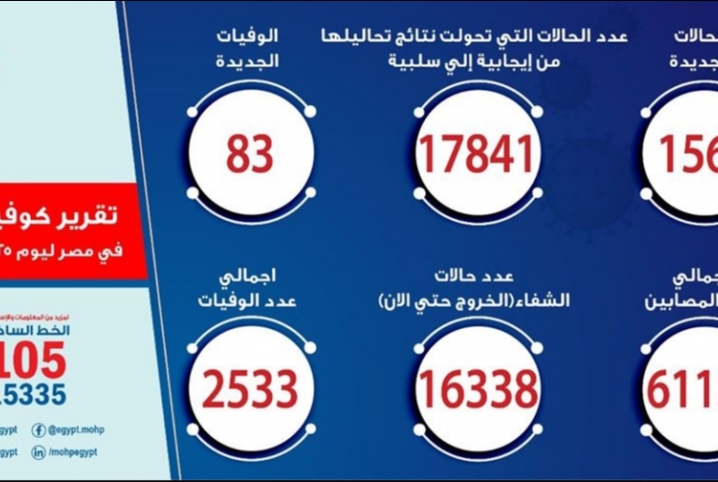 الصحة: تسجيل 1569 حالة إيجابية جديدة لفيروس كورونا.. و 83 حالة وفاة