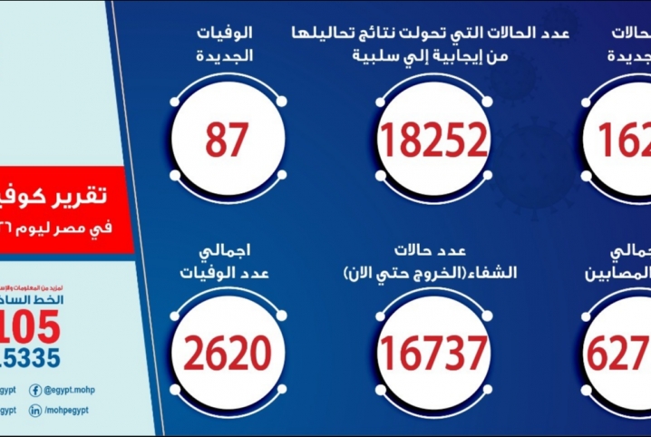  الصحة: تسجيل 1625 حالة إيجابية جديدة لفيروس كورونا.. و 87 حالة وفاة