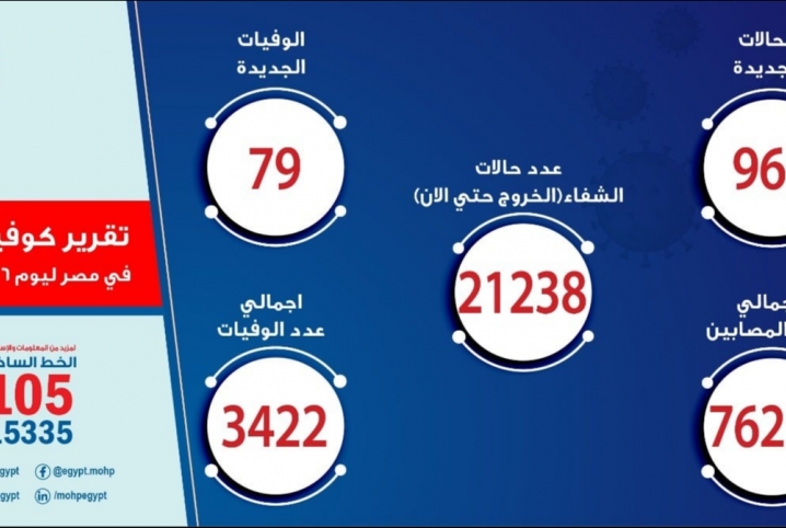 الصحة: تسجيل 969 حالات إيجابية جديدة لفيروس كورونا.. و 79 حالة وفاة