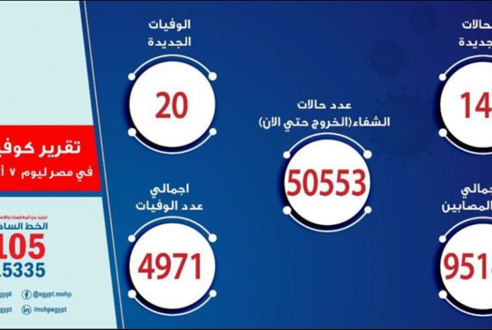 الصحة: تسجيل 141 حالة إيجابية جديدة لفيروس كورونا.. و 20 حالة وفاة